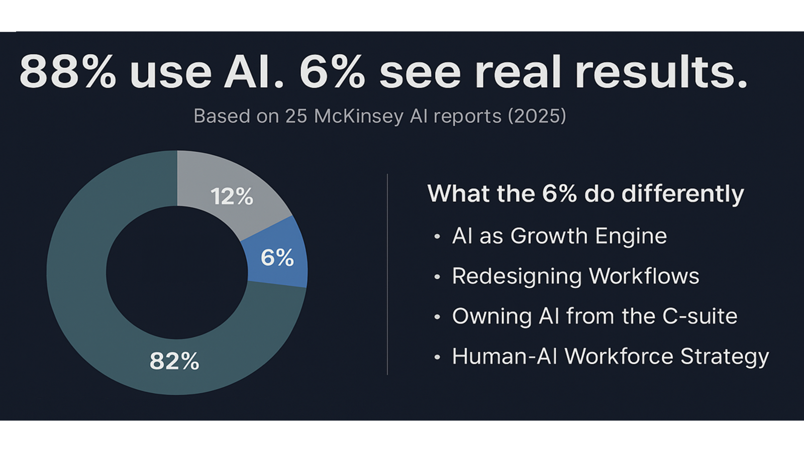 Why 88% of Companies Use AI but Only 6% See Real Results: What
